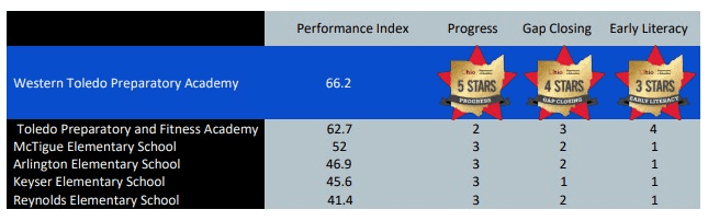 Table showing school performance index, progress, gap closing, and early literacy.